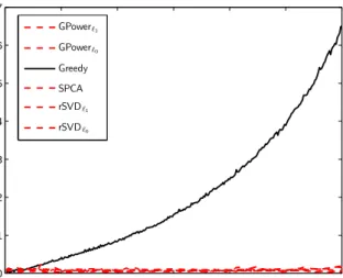 Figure 3: The computational complexity of Greedy grows significantly if it is set out to output a loading vector of increasing cardinality