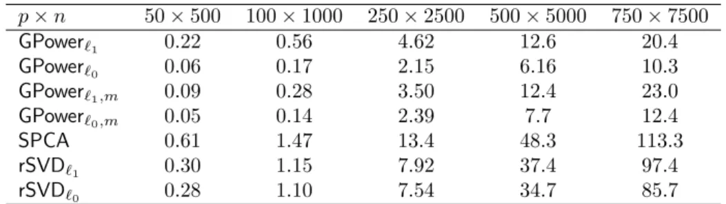 Table 5: Average computational time for the extraction of m = 5 components (in seconds).