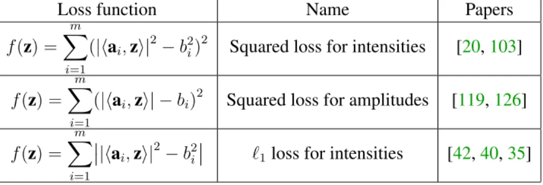 Table 3.1: Non-convex loss functions for phase retrieval