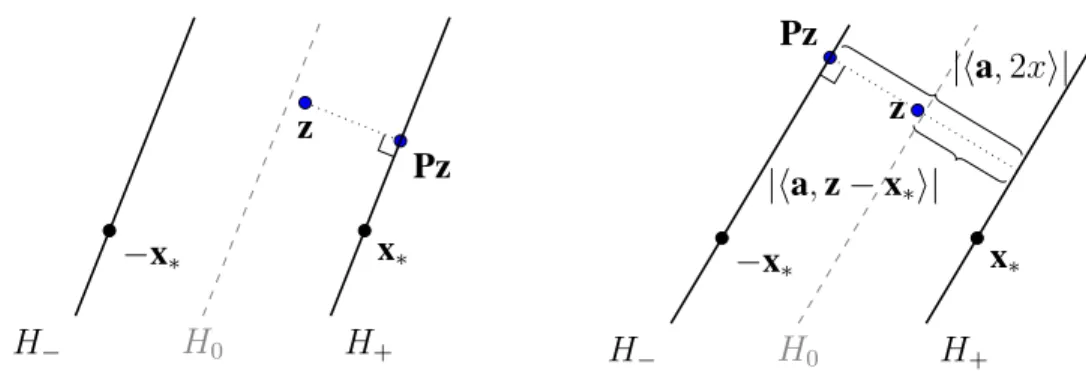 Figure 3.2: Orientation of x ∗ , z, and Pz when a ∈ W x ∗ ,z and when a / ∈ W x ∗ ,z 