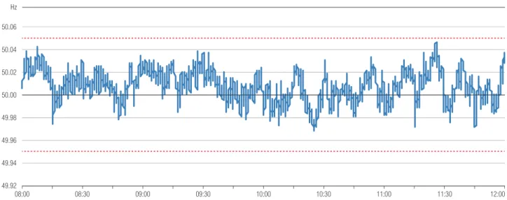 Figure 6: Frequency evaluation between 08:00 CET and 12:00 CET of Continental Europe