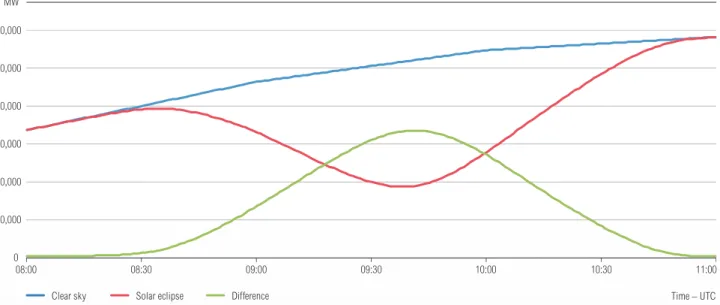 Figure 2:  Comparison of expected feed-in from solar on 20 March during clear sky conditions with and without solar eclipse.