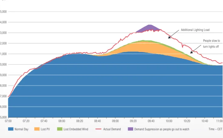 Figure 4: Expected demand of load in GB on 20 March 2015