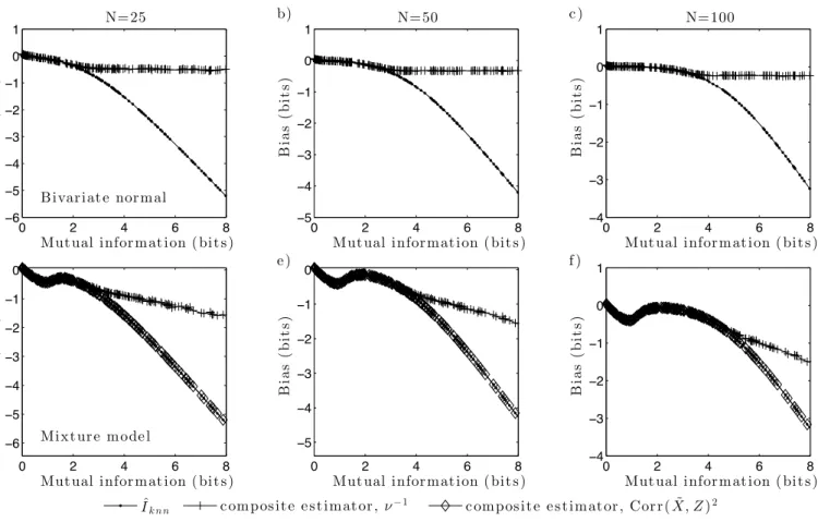 Fig. 2. The lower bounds log(ν −1/2 ) can substantially reduce bias through use of a composite estimator