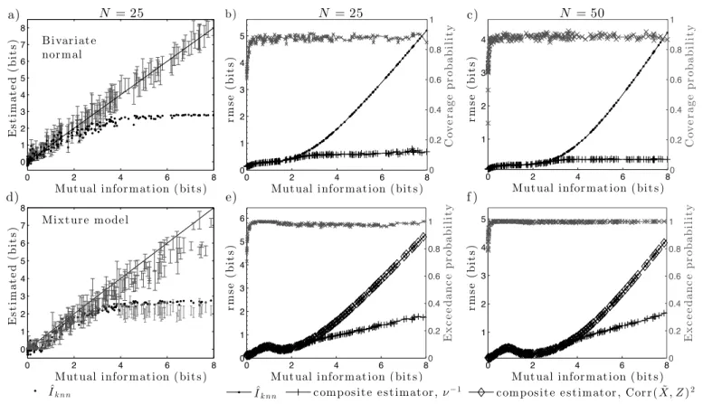 Fig. 1. Bootstrap confidence intervals of the lower bounds log(ν −1/2 ) can substantially improve inference about mutual information through use of a composite estimator