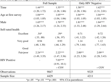 Table 1.2 Logistic Regressions of Self-rated Health on Deaths in Malawi, 2004-2010  Full Sample Only HIV Negative 