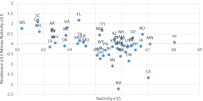 Figure 2.9 Residence Minus Nativity Life Expectancy at Age 15 (e15), Men, 2000  