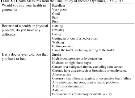 Table 3.1 Health Measures from the Panel Study of Income Dynamics, 1999-2013 Would you say your health in Excellent 