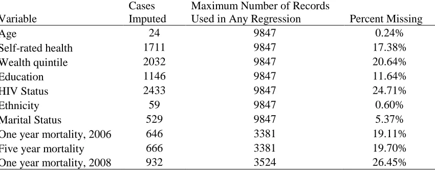 Table A1.1 Missing Data Imputed via Multiple Imputation for the Malawi Longitudinal Study of Families in Health, 2004-2010 Cases Maximum Number of Records 