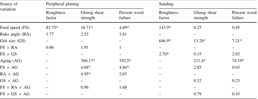 Table 1 F value obtained from the ANOVA for peripheral straight-edge knife planing and sanding