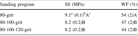 Table 4 Mean glueline shear strength (SS) and percent wood failure (WF) of black spruce surfaces prepared by peripheral straight-edge planingusing four wavelengths for samples without and with an aging treatment