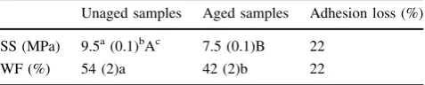 Table 7 Mean glueline shear strength (SS) and percent wood failure(WF) of black spruce surfaces prepared by sanding using three gritsize programs and three feed speeds for samples without and with anaging treatment