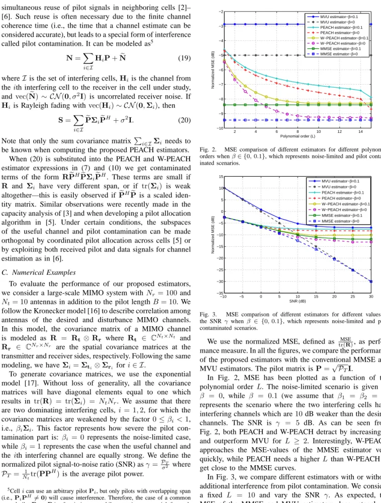 Fig. 2. MSE comparison of different estimators for different polynomial orders when β ∈ {0, 0.1}, which represents noise-limited and pilot  contam-inated scenarios