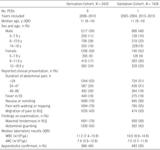 TABLE 2  Analysis of Individual Predictors of Appendicitis (Derivation Set: n = 2423)