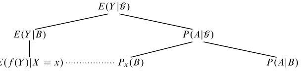 Figure 1: An overview of various forms of conditioning and their interrelation.
