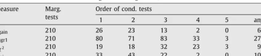 Table 2 shows the results for the proposed algorithm that learns undirected graphical models directly