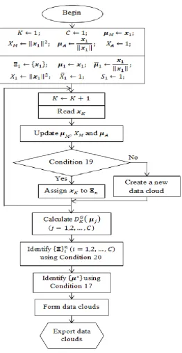 Figure 17. Main procedure of the evolving SODA algorithm. 