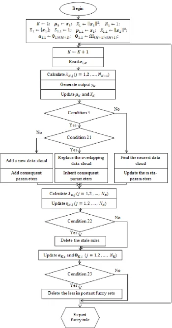 Figure 19. Main procedure of the learning process of the ALMMO system. 