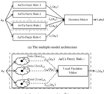 Figure 20. Multiple-model architecture of ALMMO-0. 