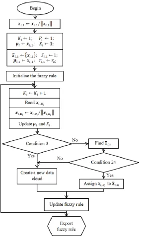 Figure 21 in the form of a flowchart. 