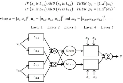 Figure 5, where two fuzzy rules of Takagi-Sugeno type are considered [59], [62]: 