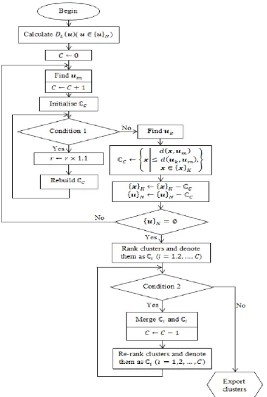 Figure 6. Main procedure of the offline ADD clustering algorithm. 