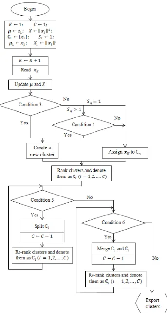 Figure 7. Main procedure of the evolving ADD clustering algorithm. 