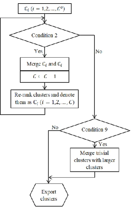 Figure 10. Main procedure of the fusion process. 