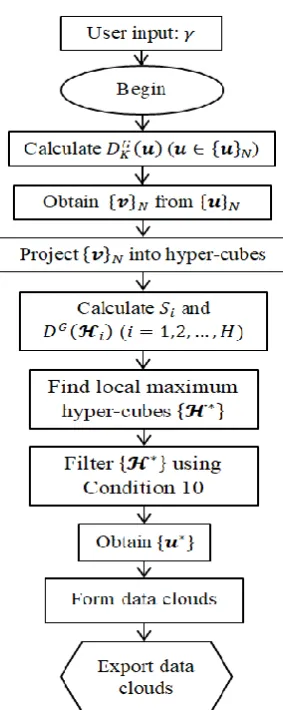 Figure 11. Main procedure of the offline HCDP algorithm. 