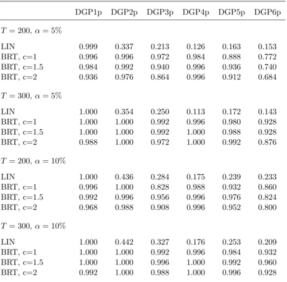 Table 3: Power properties of the tests