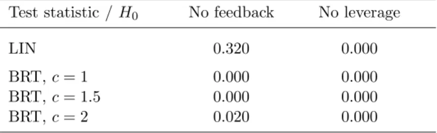 Table 4: P-values for linear and nonlinear causality tests Test statistic / H 0 No feedback No leverage