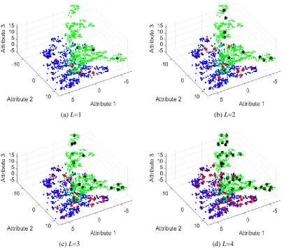 Fig. 2. Prototypes identified under different levels of granularity based on Banknote Authentication dataset  (dots and asterisks in different colours denote data samples and prototypes of different classes)