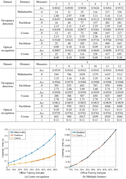 Fig. 3. The average training time consumption with different amounts of training samples 