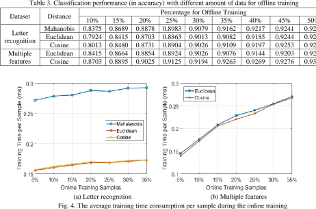 Table 3. Classification performance (in accuracy) with different amount of data for offline training 