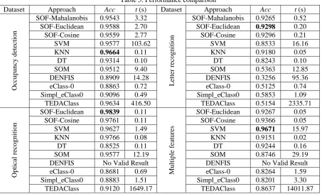 Table 5. Performance comparison 