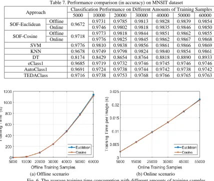 Table 7. Performance comparison (in accuracy) on MNSIT dataset 