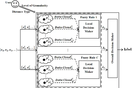 Fig. 1. Architecture of the Self-Organising Fuzzy Logic (SOF) classifier  