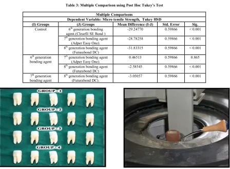 Table 3: Multiple Comparison using Post Hoc Tukey’s Test 