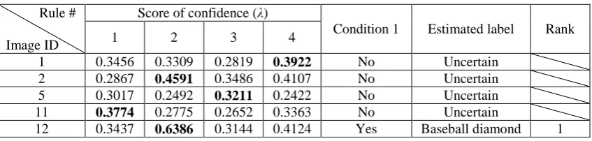 Table 5. Scores of confidence of the unlabelled training images 