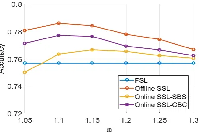 Fig. 12. The average accuracy curve of the SSDRB classifier 