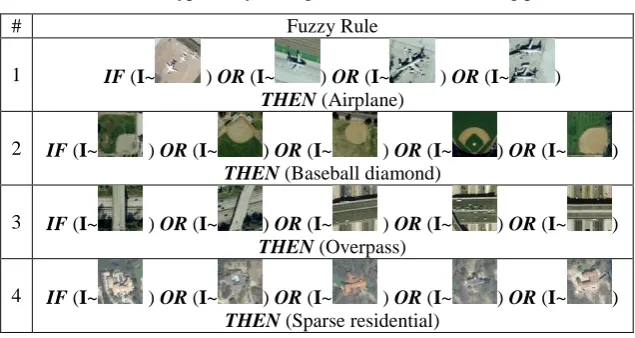 Table 2. AnYa type fuzzy rules identified through the training process 