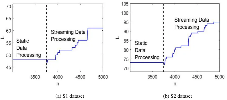 Fig. 6. The evolution of the number of the DA planes during the processing of the data stream 