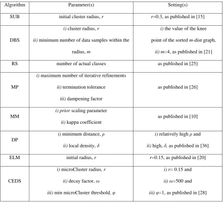 Table II. Experimental Setting of the Algorithms 