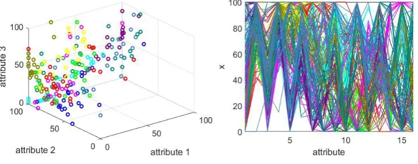 Fig. 7. Visualization of the Pen-based recognition of handwritten digits dataset (dots and lines in different 