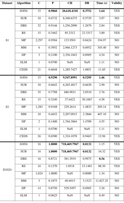 Table III. Performance comparison 