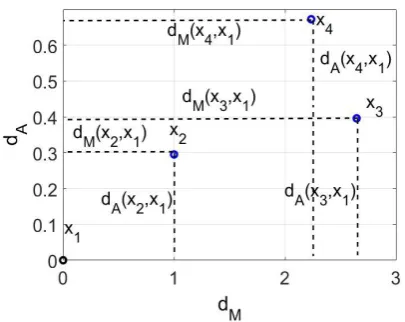 Fig. 1. Illustrative example of the DA plane 