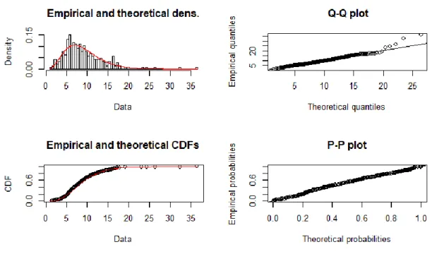 Figure 2.3: RDC statistic with a chi-squared distribution with 9 degrees of freedom