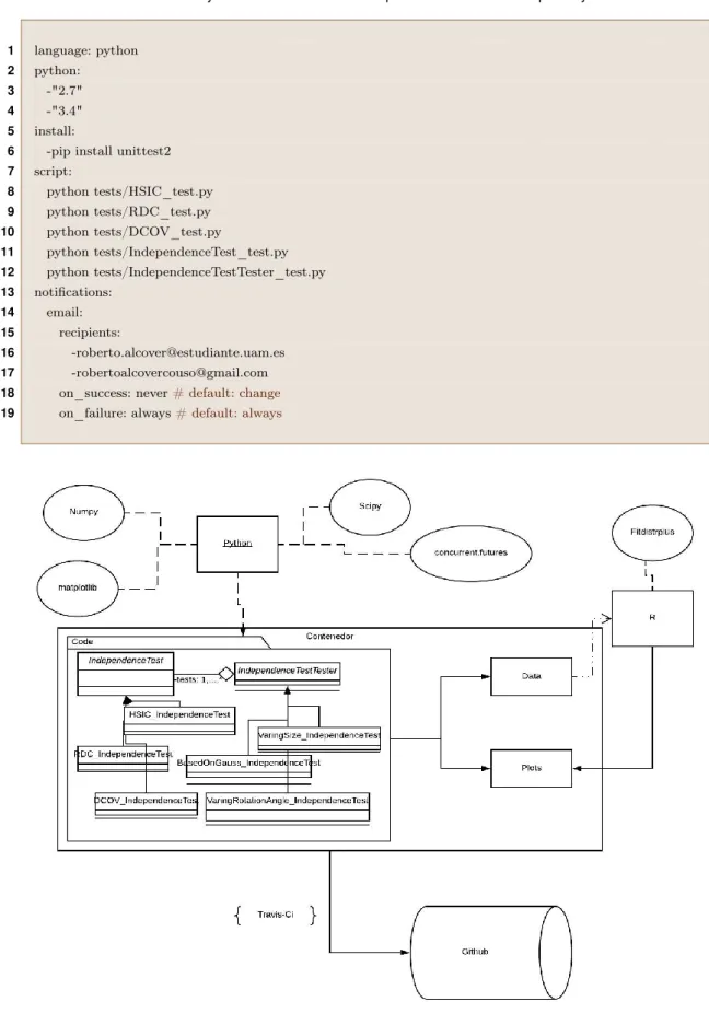 Figure 4.1: Diagram showcasing the different tools used to create this project and their relations.