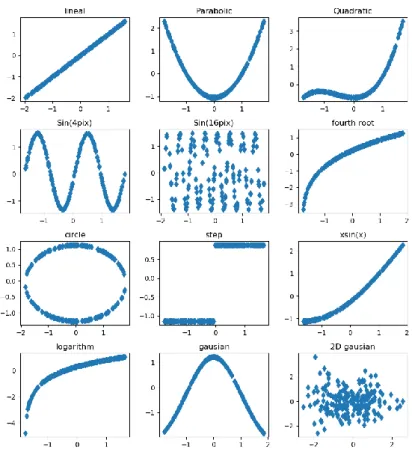 Figure 5.1: Representation of non linear dependence patterns