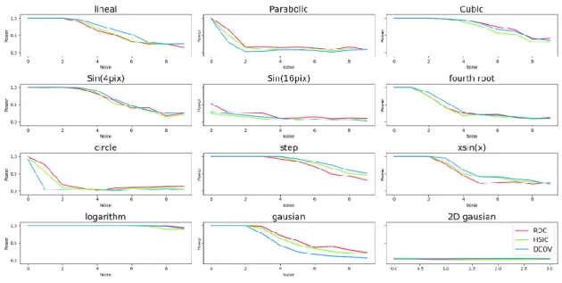 Figure 5.2: Power of tests adding Gaussian noise to marginals